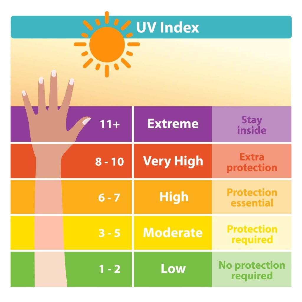 UV Index - with measurements